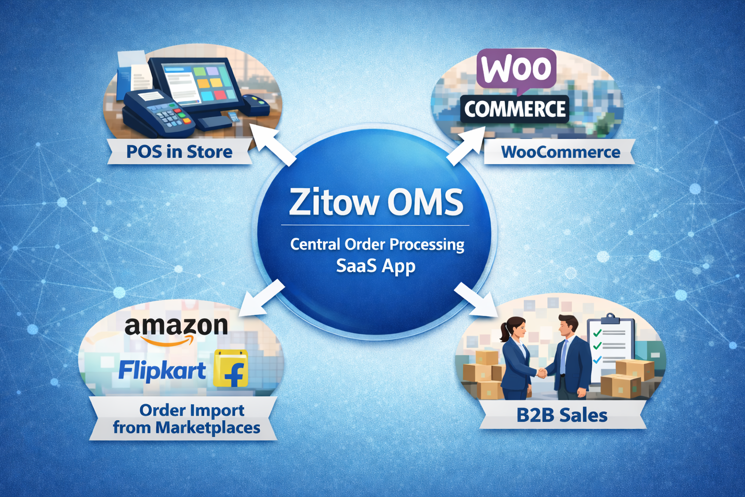 Zitow eCommerce Integration
